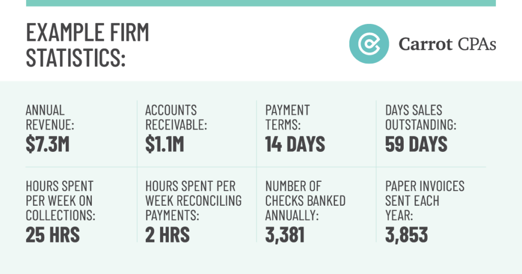 Example statistics from an accounting firm in need of efficient payment processes.