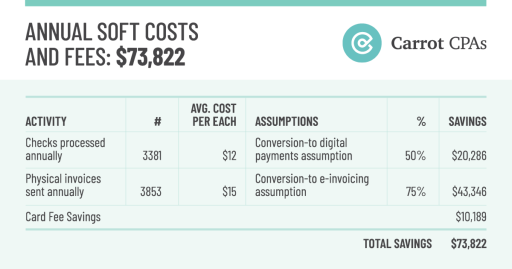 Annual soft costs and fees without efficient payment processes